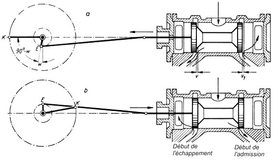 Fig. 86 Effet de l'angle d'avance