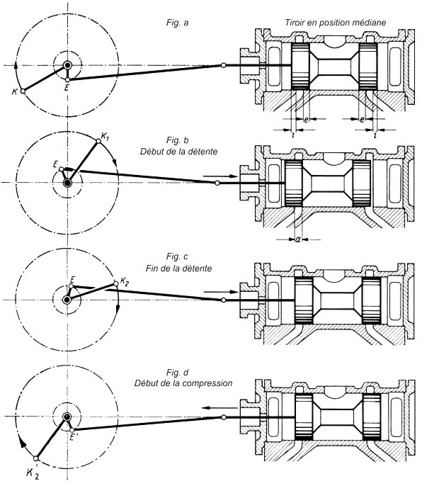 Fig. 88 Introduction du recouvrement d'chappement