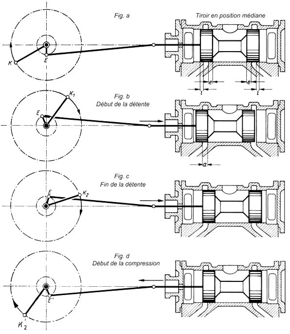 Fig. 88 Introduction du recouvrement d'chappement