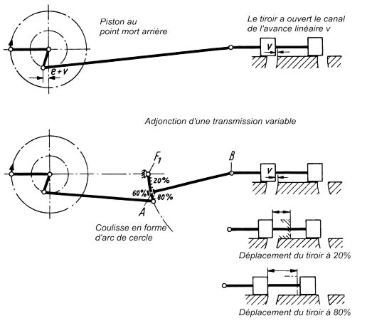 Fig. 89 Montage d'une coulisse