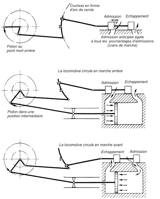 Fig. 90 Prolongement de la coulisse pour permettre le changement de marche