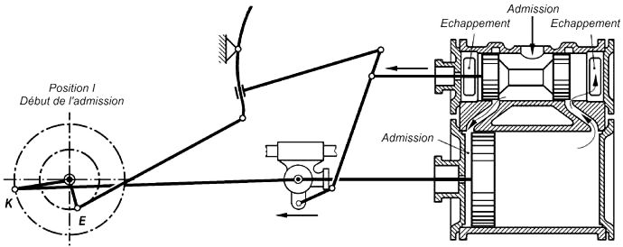 Fig. 96 Dbut de l'admission