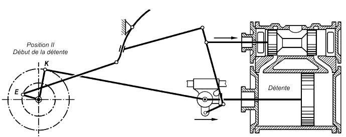 Fig. 97 Dbut de la dtente