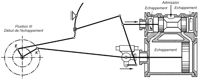 Fig. 98 Dbut de l'chappement