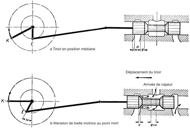 Principe de fonctionnement (fortement simplifi) d'un tiroir de distribution cylindrique  admission intrieure