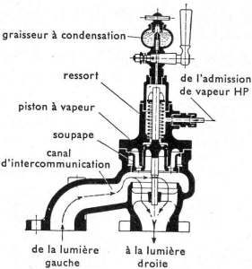 Soupape d'intercommunication  commande  vapeur