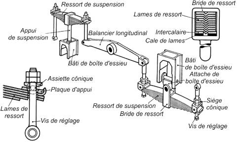 Disposition des ressorts de suspension au dessus ou au dessous du palier d'essieu, balanciers