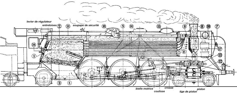 Principe de fonctionnement d&#39;une locomotive à vapeur