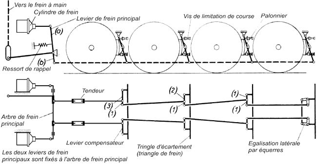 Timonerie de frein des essieux moteurs d'une locomotive  vapeur avec disposition des sabots d'un seul ct