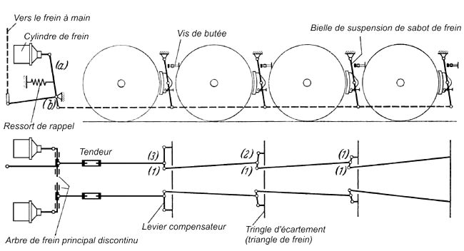 Timonerie de frein des essieux moteurs d'une locomotive  vapeur  arbre de frein discontinu et disposition des sabots d'un seul ct