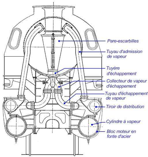 Conduites de vapeur des cylindres