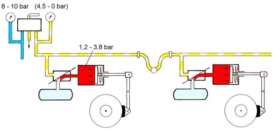 Frein  air comprim automatique en position de serrage