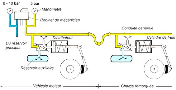 Frein  air comprim automatique en position de lcher